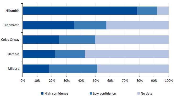 Figure 2D displays the council’s confidence in accuracy and completeness of asset information.