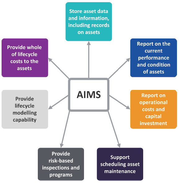 The functions that should be outlined include storing asset data and information, including records on assets, reporting on the current performance and condition of assets, reporting on operational costs and capital investment, supporting scheduling asset maintenance, providing risk-based inspections and programs, providing lifecycle modelling and capability and providing whole-of-lifecycle costs to the assets.