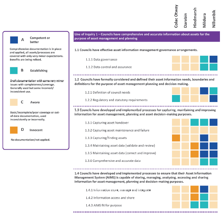 Figure B1 compares the results of our maturity assessment across the audited councils.