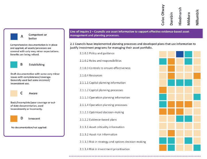 Figure B1 compares the results of our maturity assessment across the audited councils.