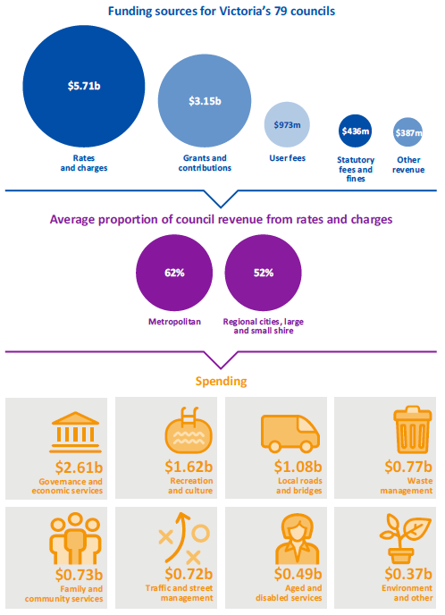 Figure 1A displays Victorian council expenditure and revenue, 2017-18