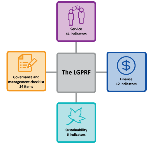 Image shows that 41 indicators relate to Service, 12 indicators relate to Finance, and 6 indicators relate to Sustainability.  It also shows 24 items relate to Governance and Management Checklist