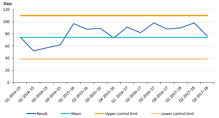 Figure 2G shows that Baw Baw's results have been trending above the mean line in recent years.