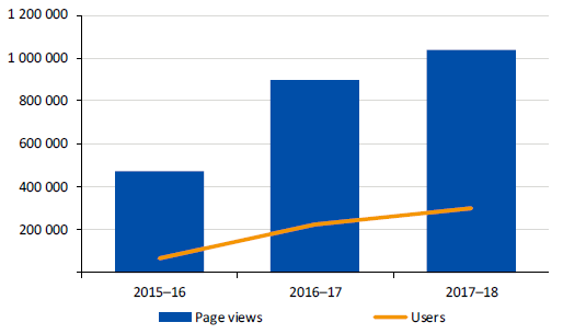 In addition to the information above, Figure 2H also shows rage views have been increasing since 2015-16