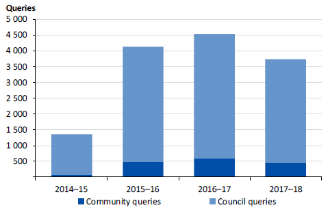 Figure 2I shows KYC website queries, 2014-15 to 2017-18