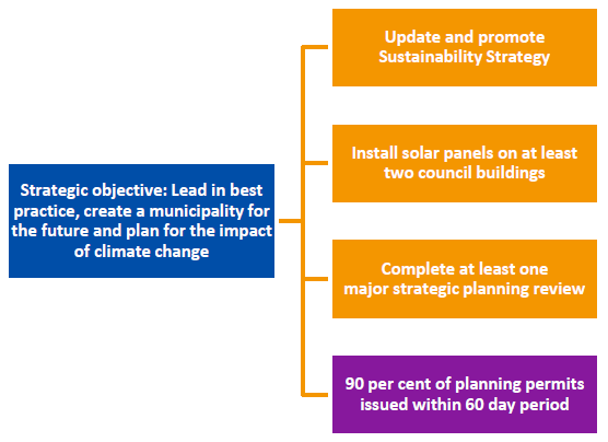 Figure 3C shows the Horsham strategic indicators, 2017–18