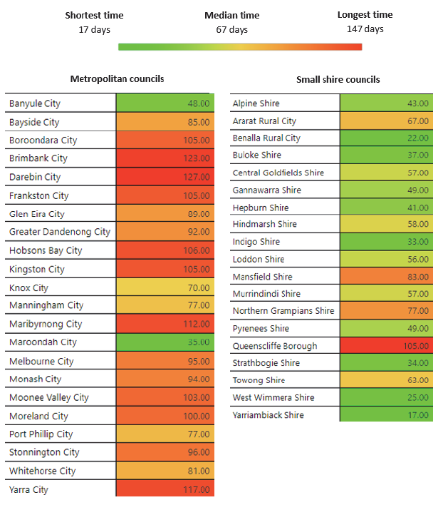 From Figure 3G, we can see that small shire councils perform better on this measure. A potential reason for this is the number and complexity of planning applications in metropolitan councils, relative to smaller councils.