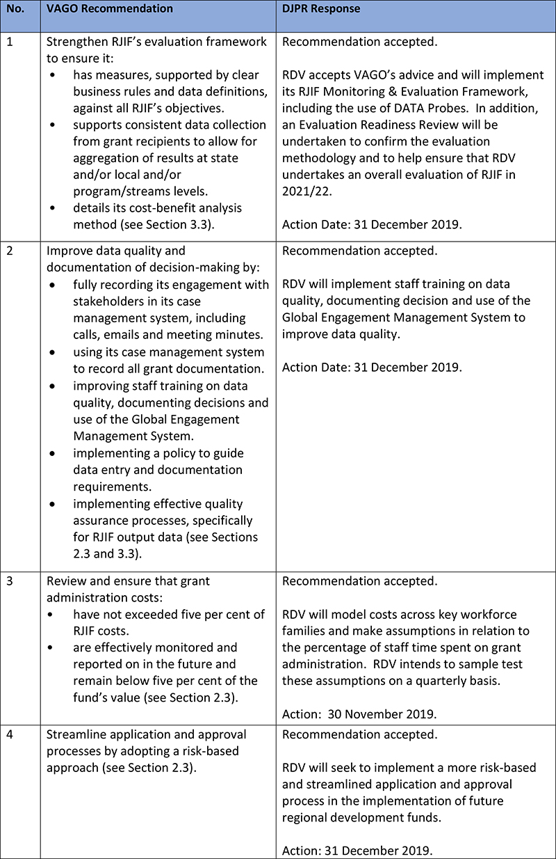 DJPR response to Recommendations - Outcomes of investing in Regional Vic_page 1_small.jpg