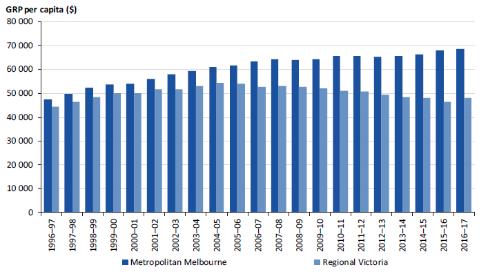 Bar graphs shows that GRP growth for metropolitan Victorians has been increasing while over the last decade GRP growth for regional Victorians has been declining.
