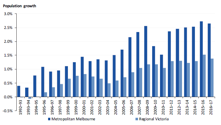 Bar graph displays the information stipulated in above paragraph.