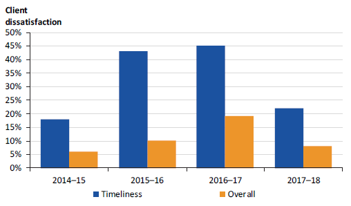 Bar graph shows a correlation between increasing timeliness dissatisfaction and increasing overall dissatisfaction.