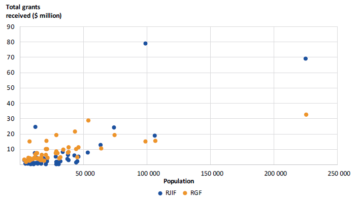 Figure 3G is a dot chart displaying the information stipulated in this part.