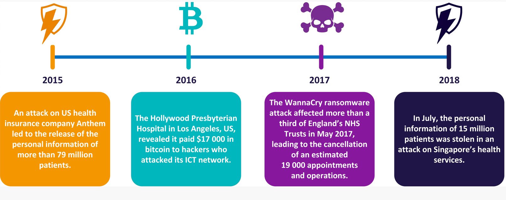 Figure 1C highlights recent international cyberattacks in the health sector