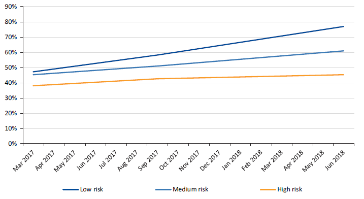 The information displayed in the line graph is outlined in the above paragraph.