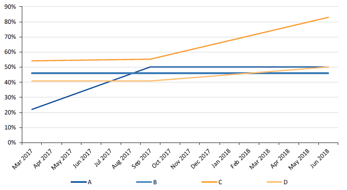 The information displayed in the line graph is outlined in the above paragraph.