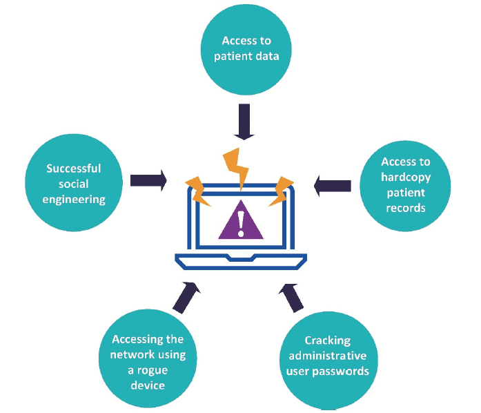 Techniques include access to patient data, access to hardcopy patient records, cracking administrative user passwords, accessing the network using a rogue device, successful social engineering.