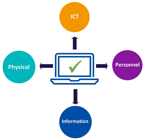 Elements include ICT, personnel, physical and information