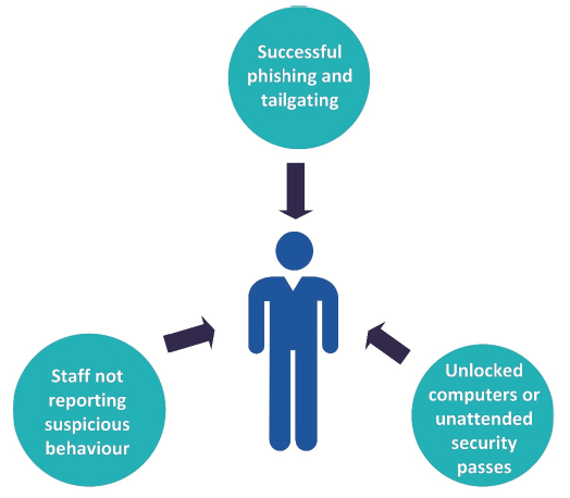 Weaknesses identified include successful phising and tailgating, staff not reporting suspicious behaviour, unlocked computers or attended security passes.