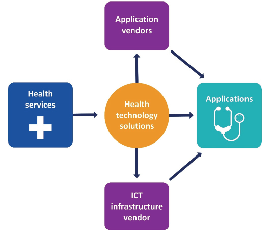 Figure 4B outlines the service relationships between HTS, health services and providers.