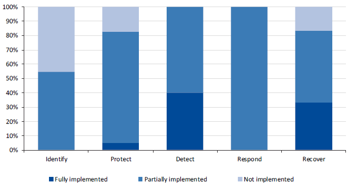 Figure 4C highlights HTS's progress implementing the 72 controls in March 2017 against the five core cybersecurity areas. Controls not implemented relate to blacklist management, device testing and user training.