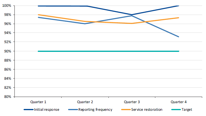 Graph shows that performance is above targets.