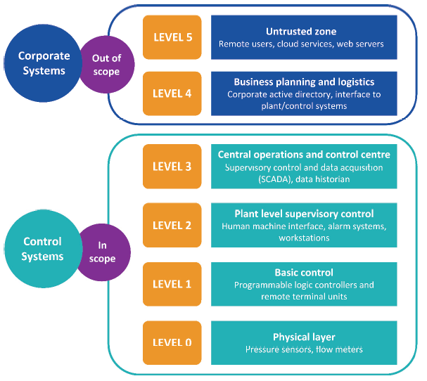 Figure 1B illustrates the difference between the corporate systems environment (Levels 4 and 5) and the control system environment (Levels 0 to 3).