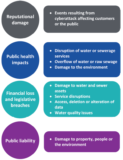 Four potential impacts of cyberattacks are reputation damage, public health impacts, financial loss and legislative breaches, and public liability.