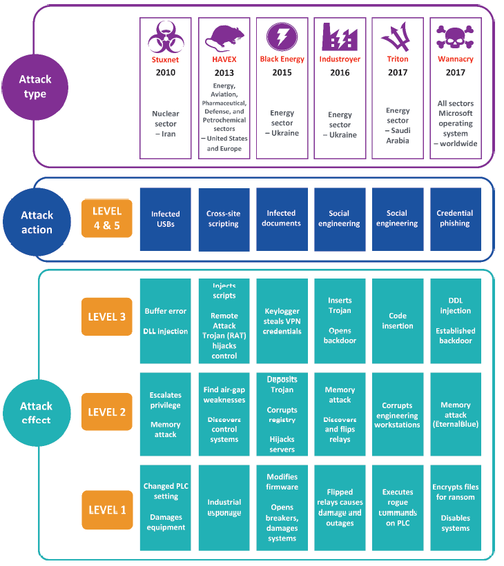 Figure 1D outlines past cyberattacks on control systems, how the attack was committed, and the impact the attack had on control systems.