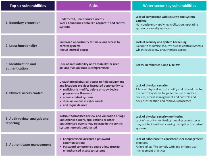 The Top 6 common vulnerabilities include boundary protection, least functionality, identification and authentication, physical access control, audit review, analysis and reporting, and authenticator management.