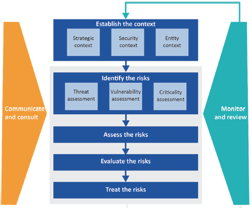 Figure 2B outlines the PSPF's recommended framework for Commonwealth government agencies to use when assessing protective security risks.