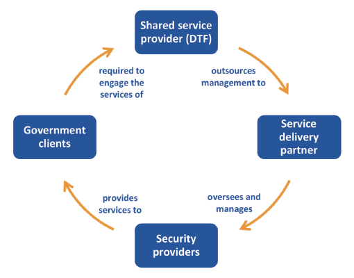 The key types include shared service provider (DTF) service delivery partner, security providers, government clients.