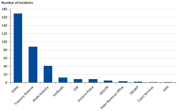Agencies on graph from most reports to least are DHHS, Treasury Reserve, Multi-tenancy, VicRoads, DJR, Victoria Police, DEDJTR, State Revenue Office, DELWP, Court Services, OPA.