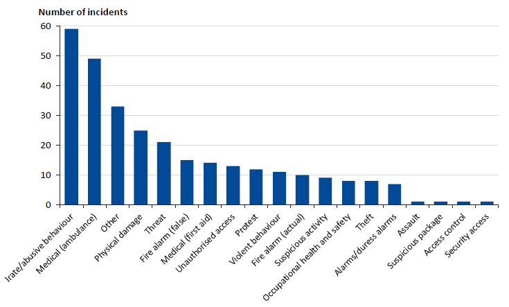 Incident classifications from most to least include irate/abusive behaviour, medical (ambulance), other, physical damage, threat, fire alarm (false), medical (first aid), unauthorised access, protest, violent behaviour, fire alarm (actual), suspicious activity, OH&S, theft, alarms/duress alarms, assault, suspicious package, access control and security access.