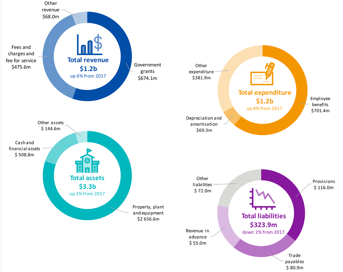 Figure 3A displays an overview of financial results