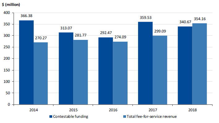 Figure 3B shows the trend in contestable funding against fee-for-service revenues over the past five years.