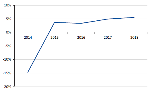 Figure 3E shows the combined sector average net result ratio over the past five years. Figure 3F shows the combined sector liquidity ratio over the past five years.