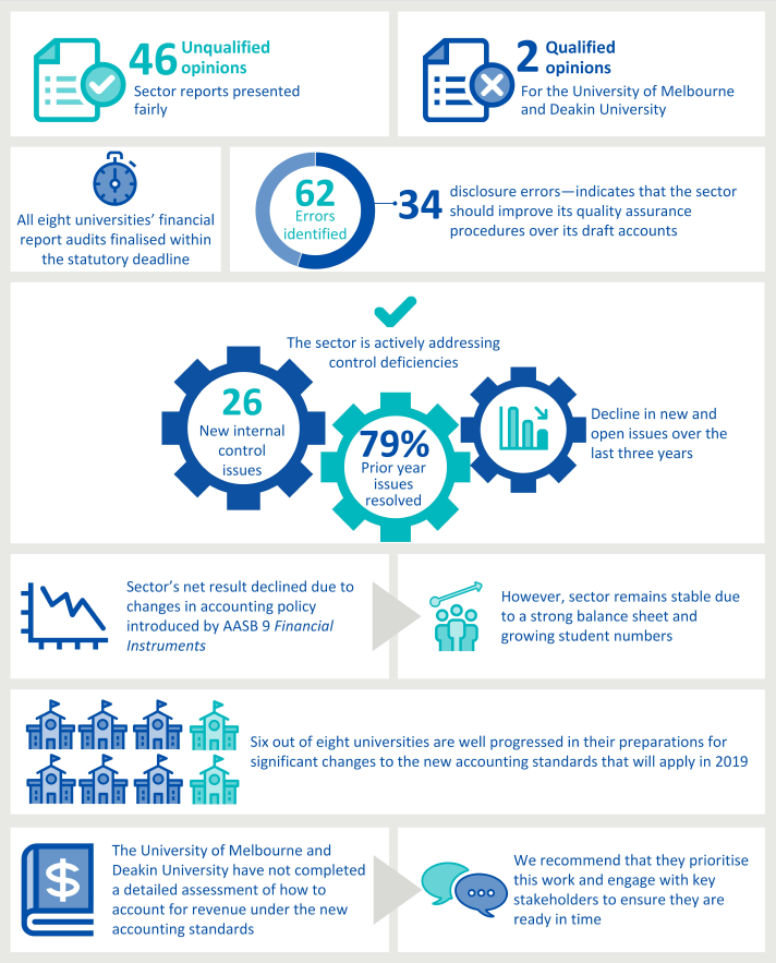 Results of the 2018 audits "at a glance".