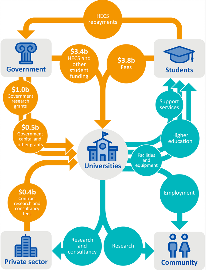 Figure 1A illustrates all main income sources, activities and key stakeholders for the sector.