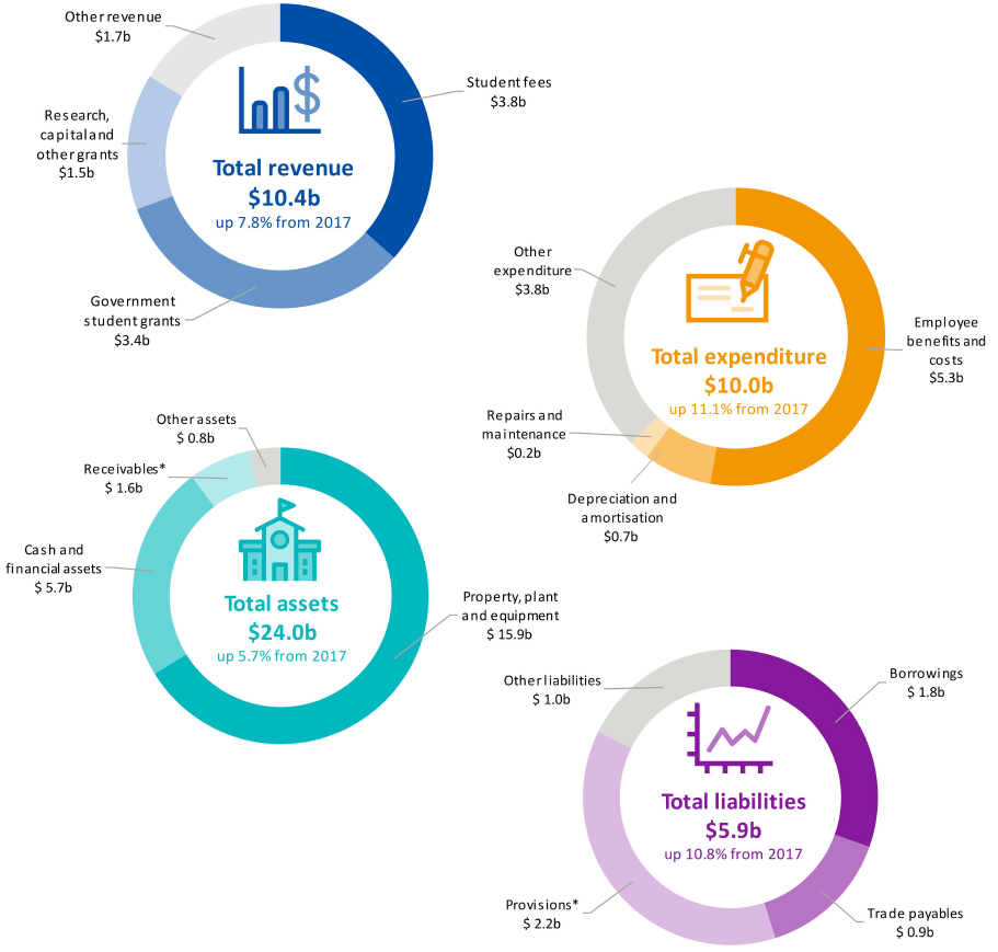 Figures shows total revenue was $10.4b, total expenditure $10b, totall assets $24b and total liabilities $5.9b