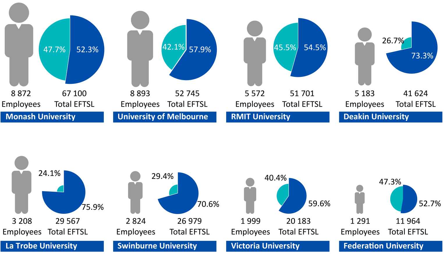 Figure 1C shows each university's relative size, based on the number of effective full-time students enrolled, and the number of staff employed.