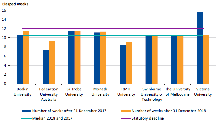 As shown in Figure 2B, all eight (in 2017, seven of eight) universities met the statutory deadline for finalising their financial reports.