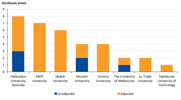 Figure 2D summarises the number of disclosure errors we identified. 