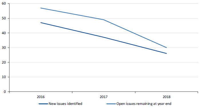 Figure shows that both new and open issues has declined over the last 2 years.