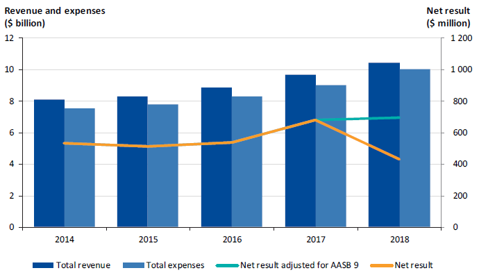 Figure 3A shows that the sector's net result, adjusted for this one-off circumstance, has improved slightly over the 2018 period.