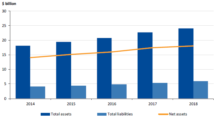 Figure shows that total assets, total liabilities and net assets have been steadily increasing since 2014.