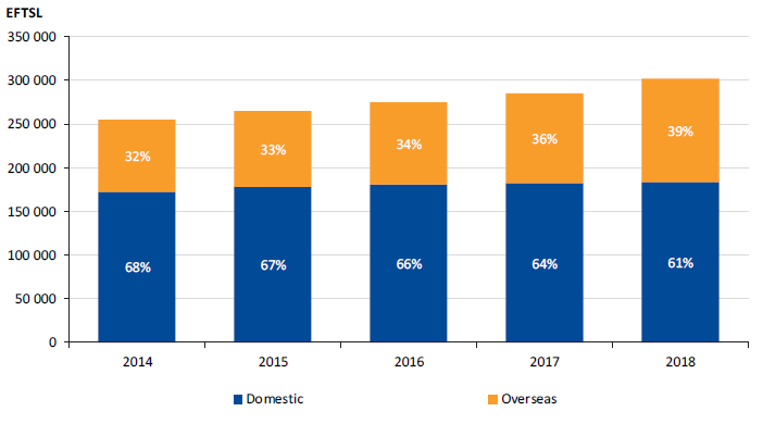 Figure 3E shows the five-year trend in the total effective full-time student load (EFTSL), as well as the proportion of domestic and overseas students.