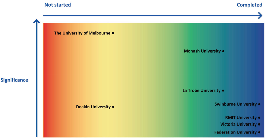 Figure 4A details the progress of each university in their assessment and implementation of the new revenue standards, and the significance of their research grants in their financial statements.