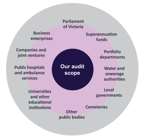 Our Audit Scope