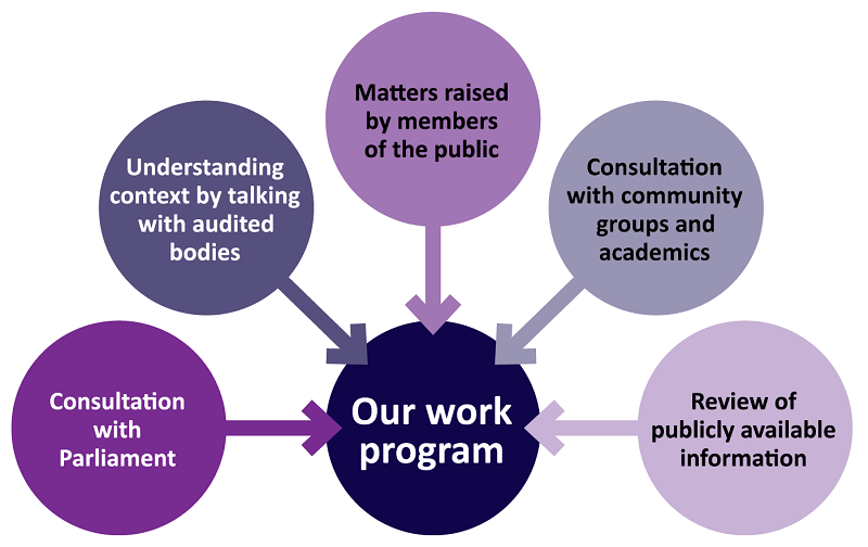 Our work program includes consultation with Parliament and with community groups and academics, understanding context by talking with audited bodies, matters raised by members of the public, and review of publicly available information.