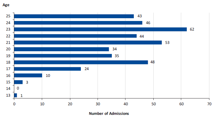 Figure 2G shows the number of mental health inpatient admissions at AWH for 0–25 year-olds, 2016–18, by age at admission